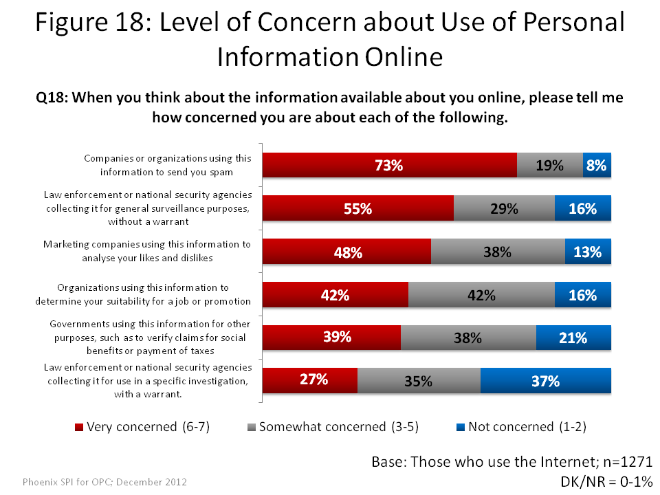 Level of Concern about Use of Personal Information Online