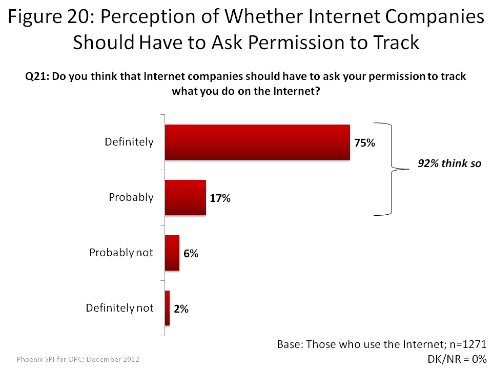 Perception of Whether Internet Companies Should Have to Ask Permission to Track
