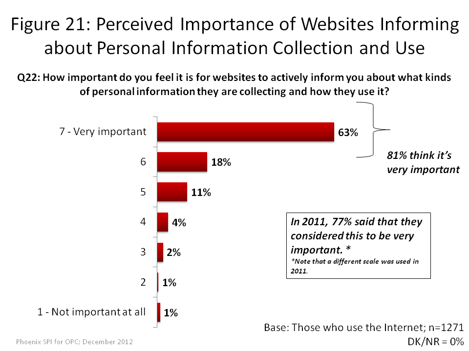 Perceived Importance of Websites Informing about Personal Information Collection and Use
