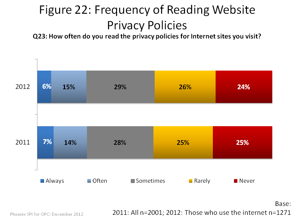 Frequency of Reading Website Privacy Policies