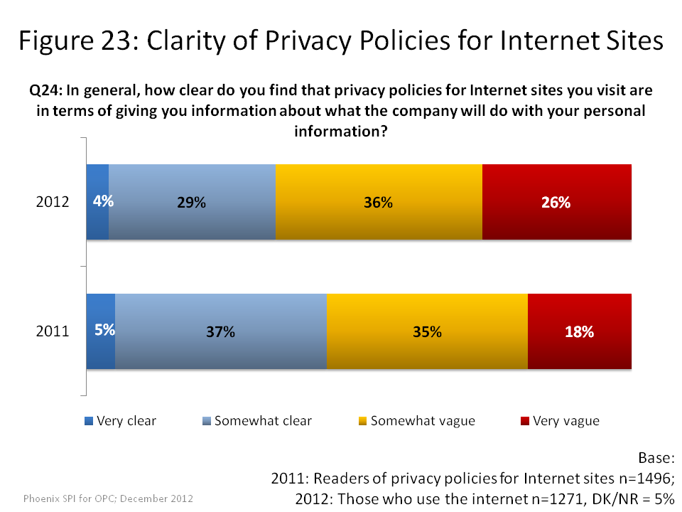 Clarity of Privacy Policies for Internet Sites