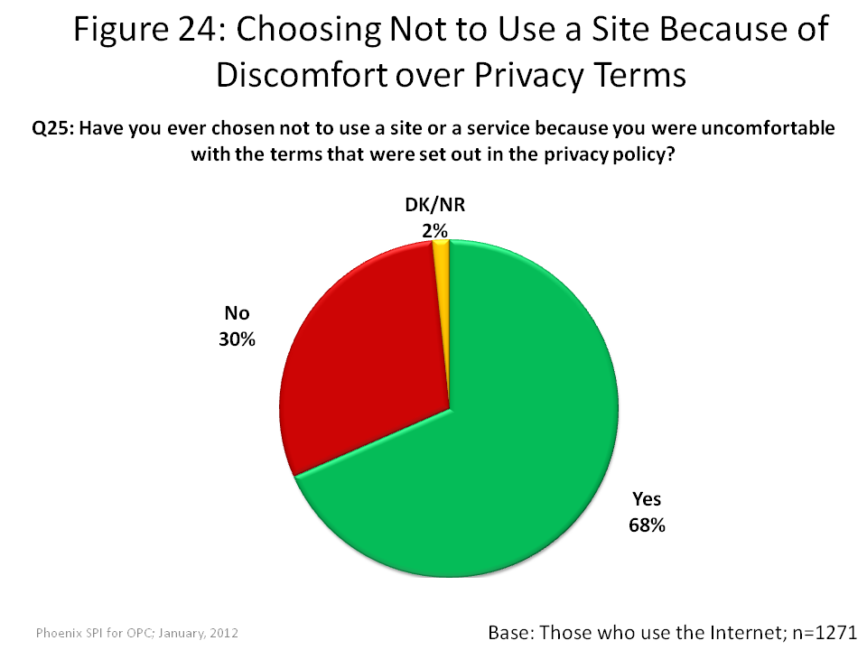 Choosing Not to Use a Site Because of Discomfort over Privacy Terms