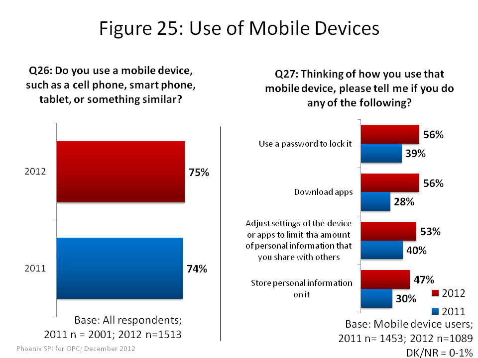 Use of Mobile Devices