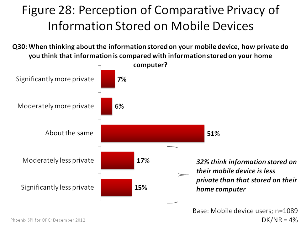 Perception of Comparative Privacy of Informaiton Stored on Mobile Devices