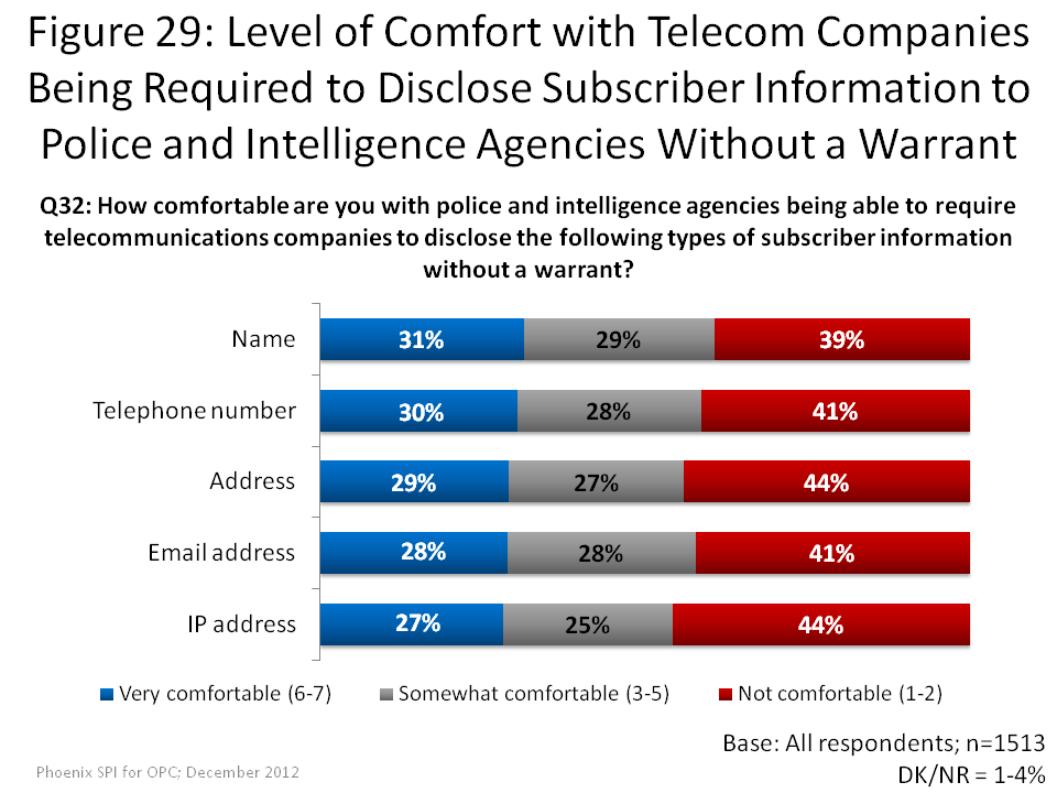 Level of Comfort with Telecom Companies Being Required to Disclose Subscriber Information to Police and Intelligence Agencies Without a Warrant