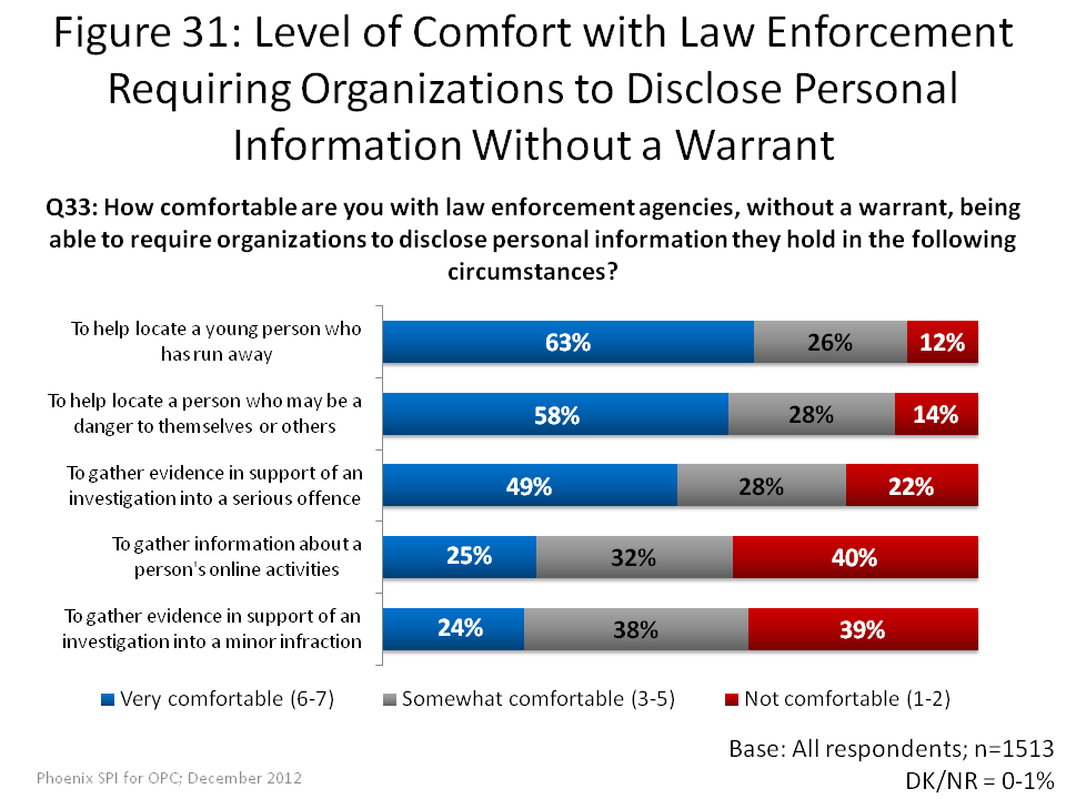 Level of Comfort with Law Enforcement Requiring Organizations to Disclose Personal Information Without a Warrant