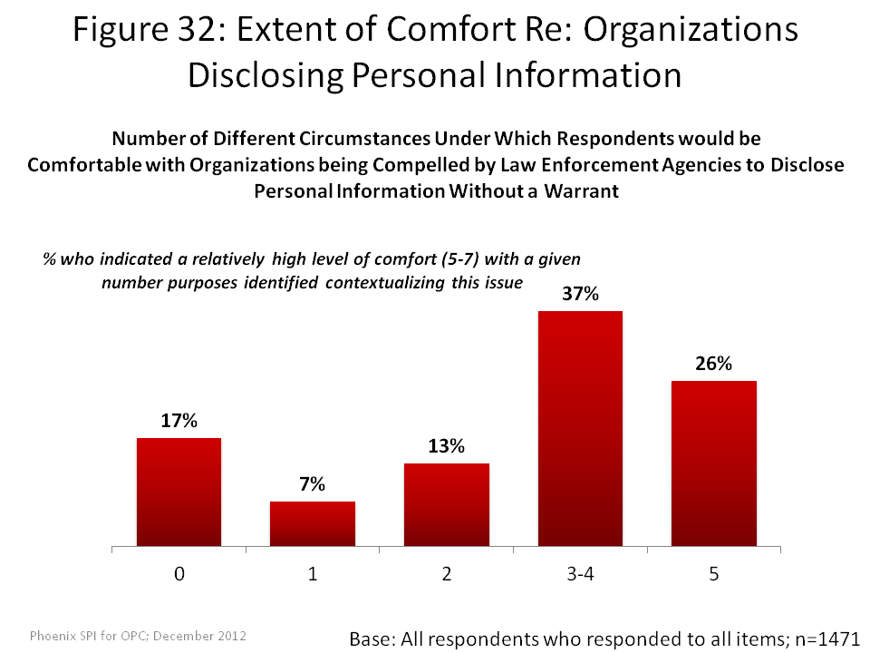 Extent of Comfort Re: Organizations Disclosing Personal Information