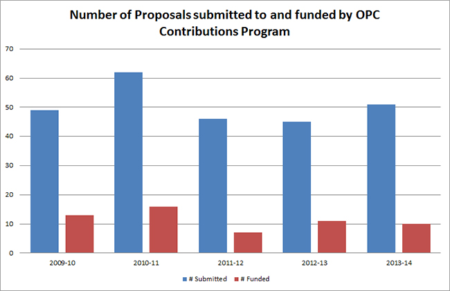 Number of Proposals submitted to and funded by OPC Contributions Program