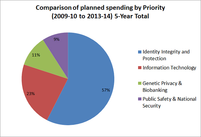 Comparison of planned spending by Priority (2009-10 to 2013-14) 5-Year Total
