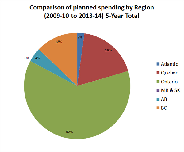 Comparison of planned spending by Region (2009-10 to 2013-14) 5-Year Total