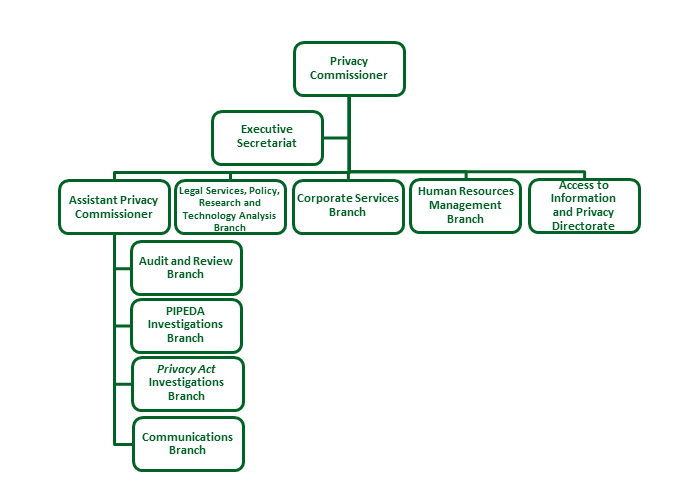 Organization chart for the Office of the Privacy Commissioner of Canada
