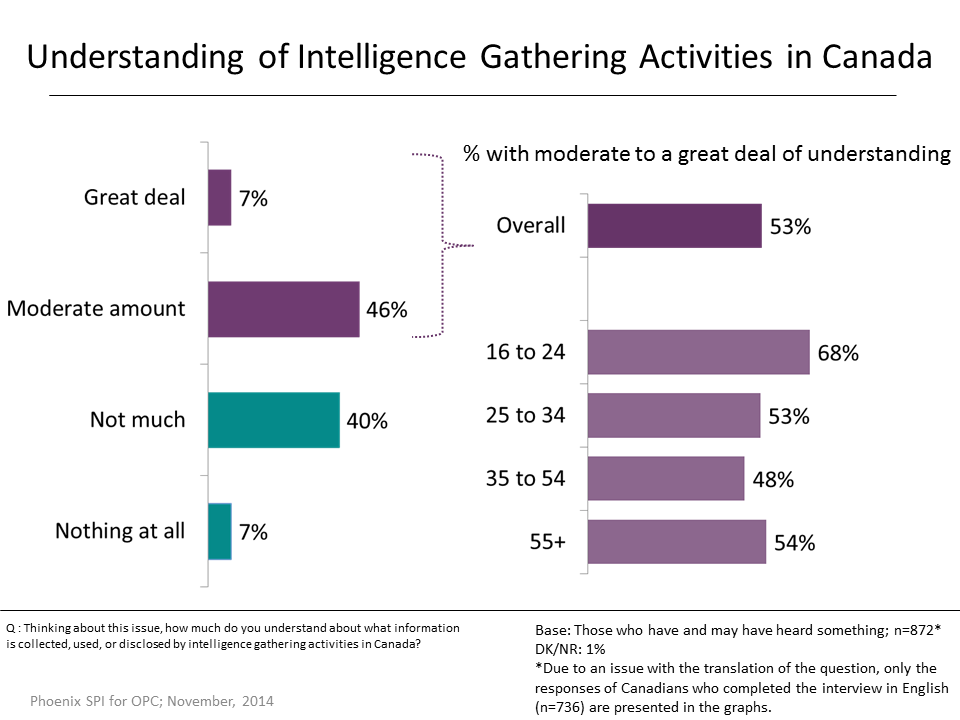 Figure 35: Understanding of Intelligence Gathering Activities in Canada