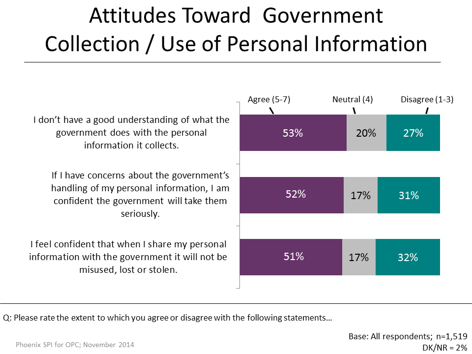 Figure 36: Attitudes Toward  Government Collection/Use of Personal Information