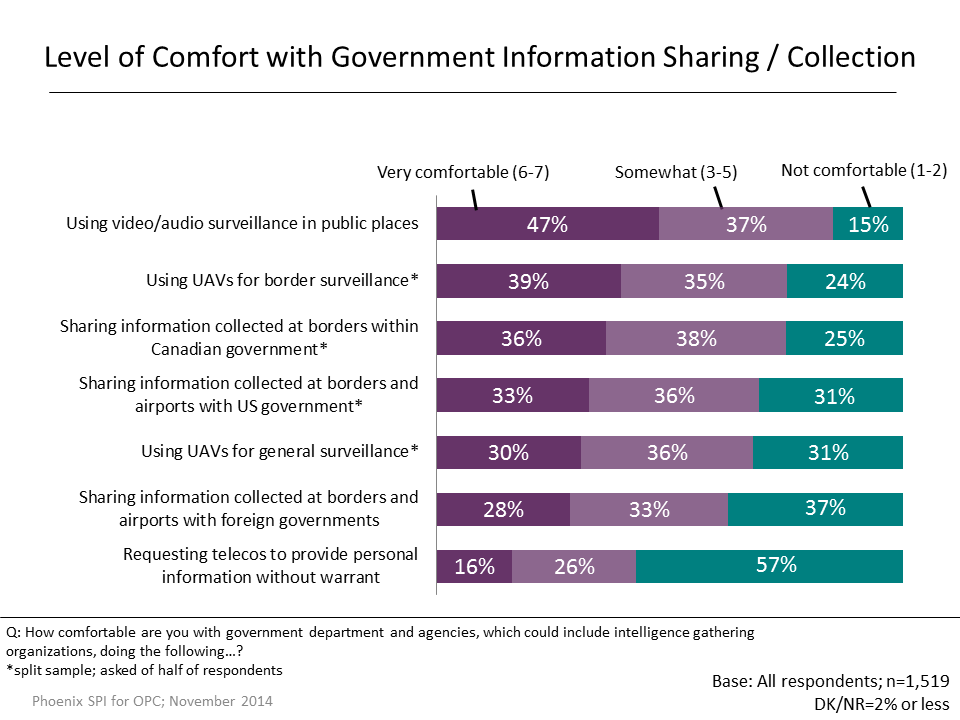 Figure 37: Level of Comfort with Government Information Sharing/Collection