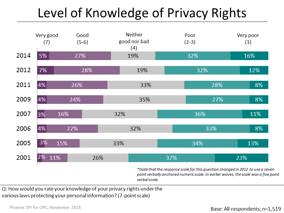 Figure 1: Level of Knowledge of Privacy Rights