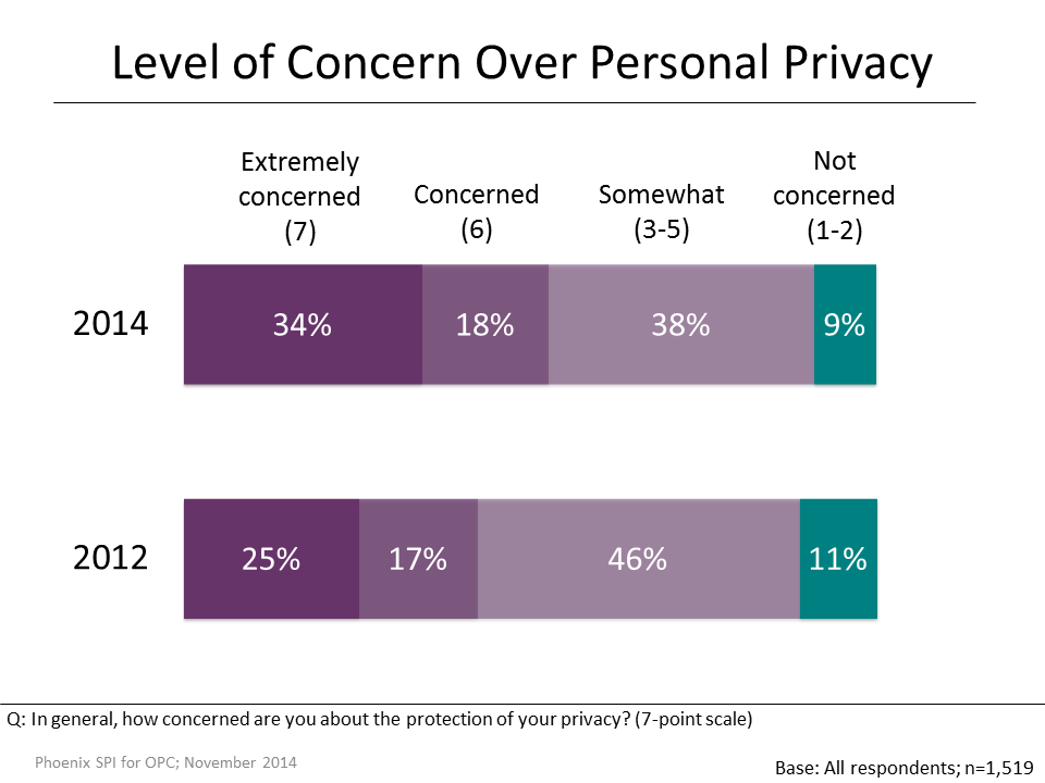 Figure 2: Level of Concern over Personal Privacy