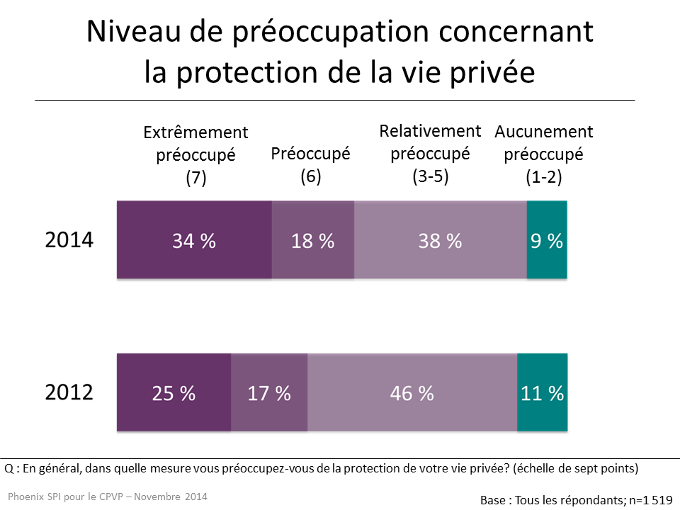 Figure 2 : Niveau de préoccupation concernant la protection de la vie privée