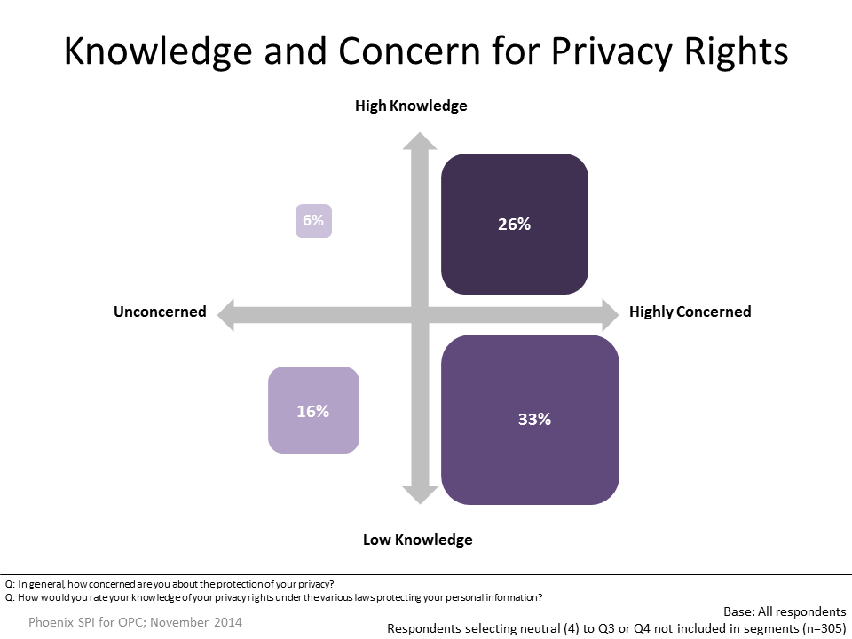 Figure 3: Knowledge and Concern for Privacy Rights