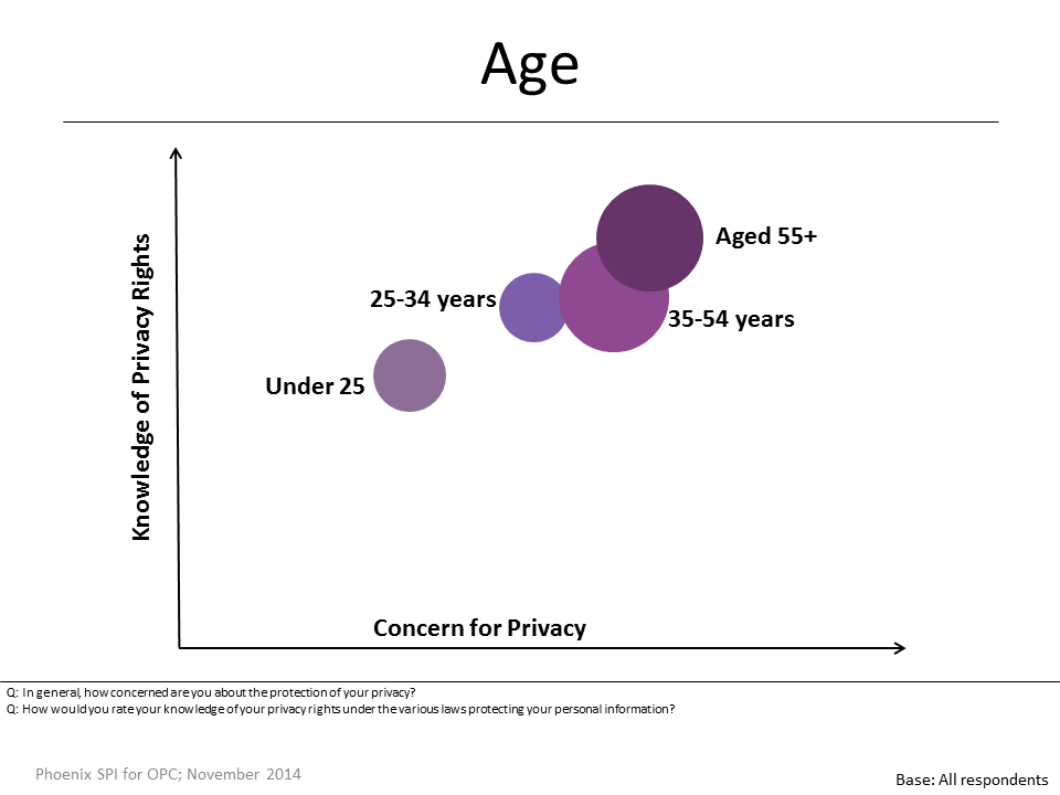 Figure 4: Knowledge and Concern by Age