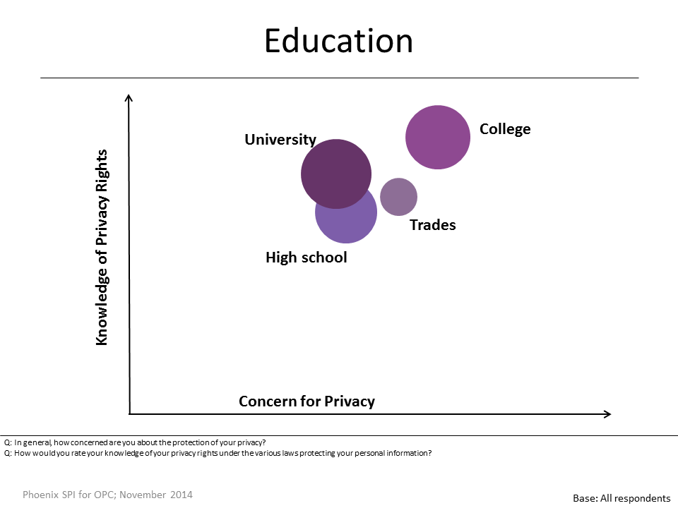 Figure 5: Knowledge and Concern by Education