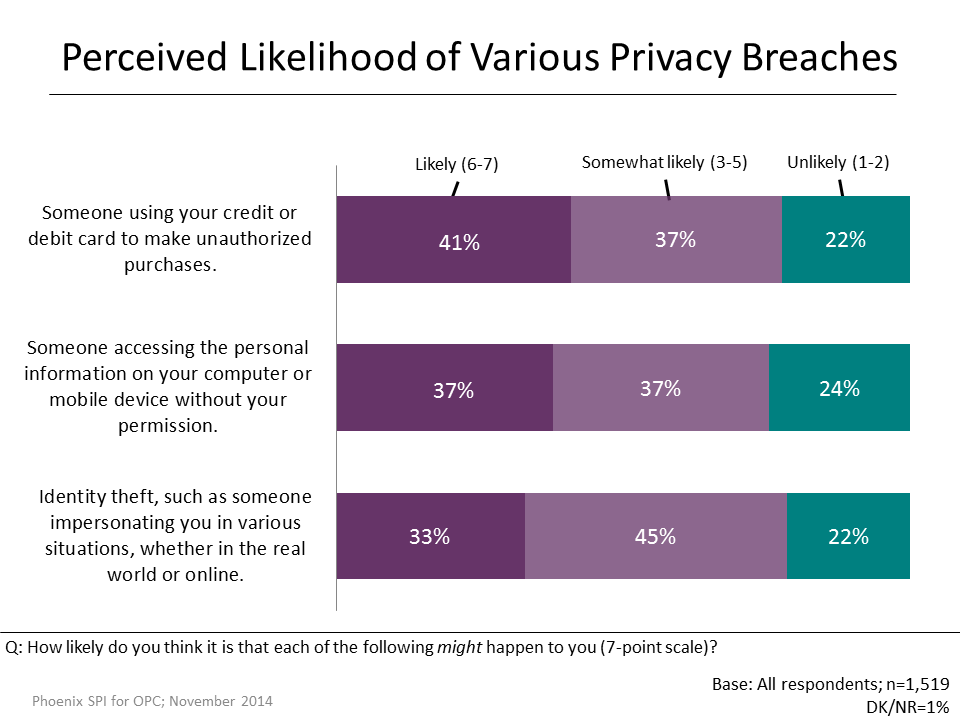 Figure 6: Perceived Likelihood of Various Privacy Breaches