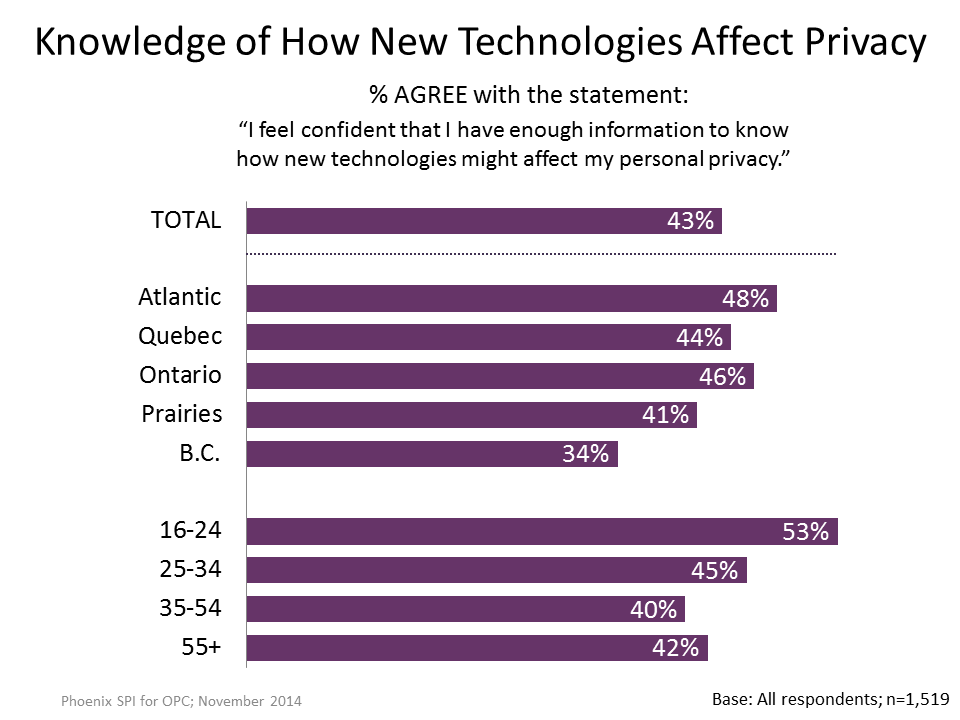Figure 9: Knowledge of How New Technologies Affect Privacy by Demographics