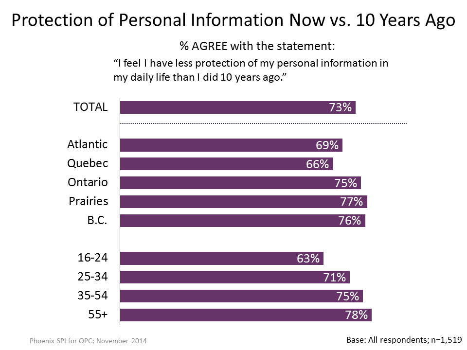 Figure 11: Protection of Personal Information Now vs. 10 Years Ago-Tracking