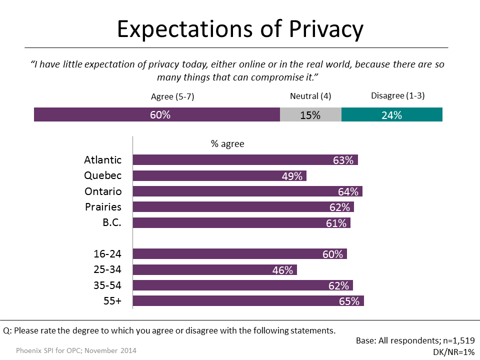 Figure 12: Expectations of Privacy