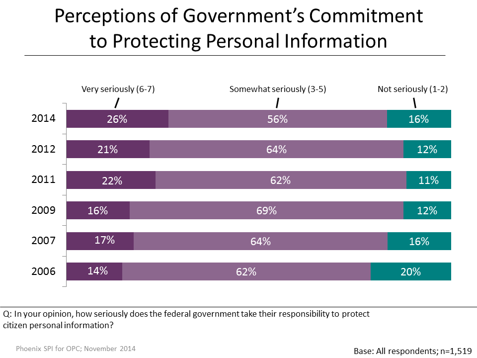 Figure 15: Perceptions of Government's Commitment to Privacy Protection