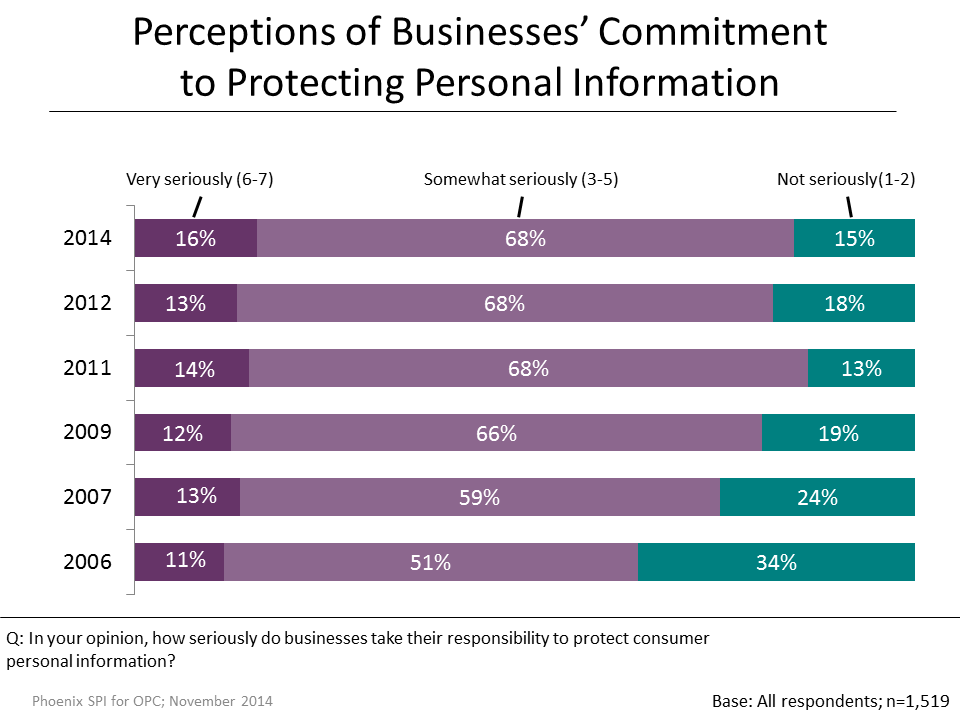 Figure 16: Perceptions of Businesses' Commitment to Privacy Protection