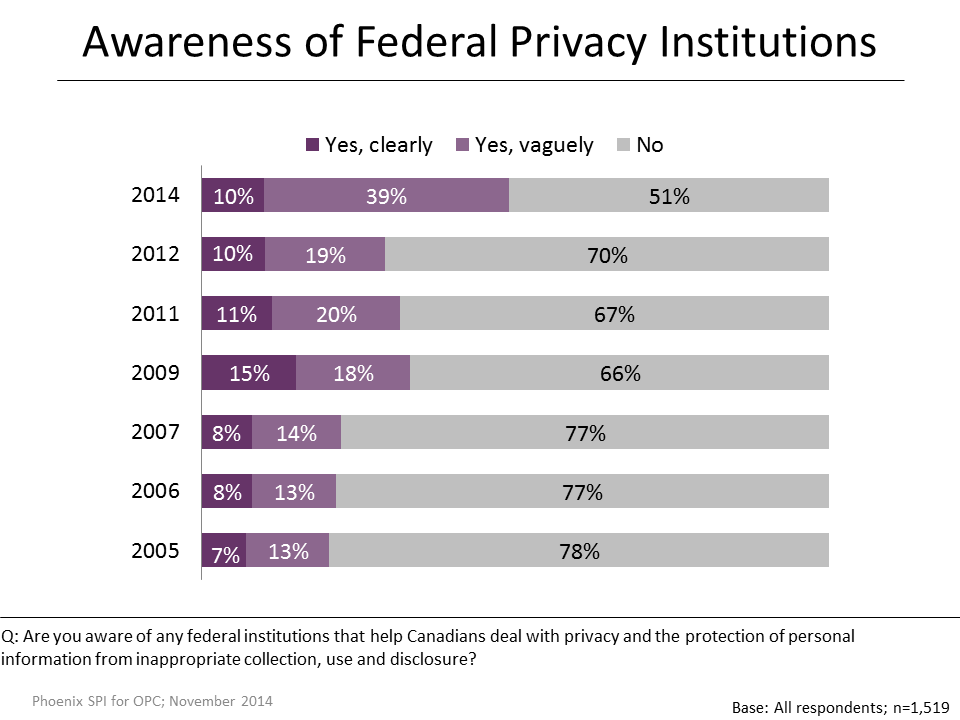 Figure 17: Awareness of Federal Privacy Institutions