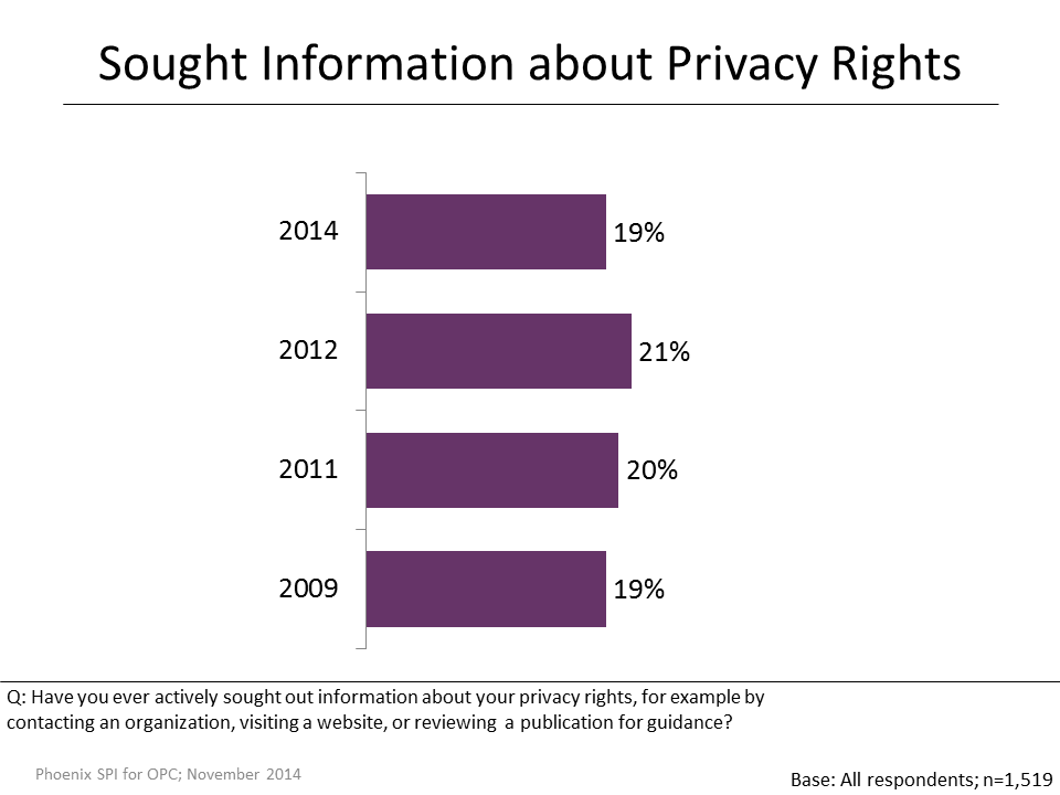 Figure 20: Sought Information about Privacy Rights
