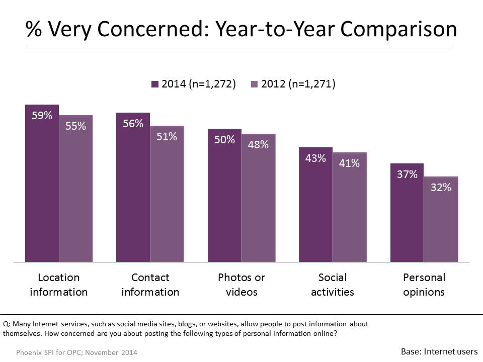 Figure 23: % Very Concerned: Year-to-Year Comparison