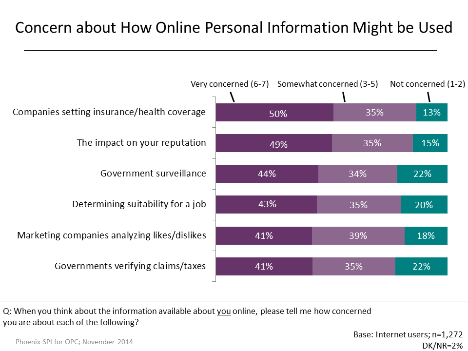 Figure 24: Concern about How Online Personal Information Might be Used