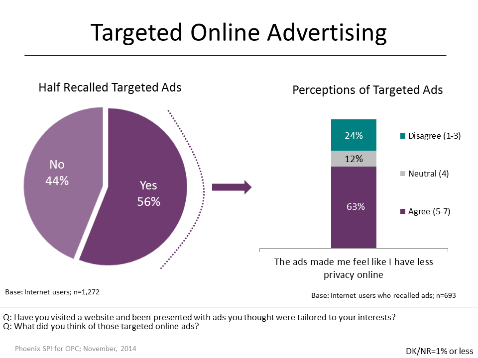 Figure 25: Targeted Online Advertising