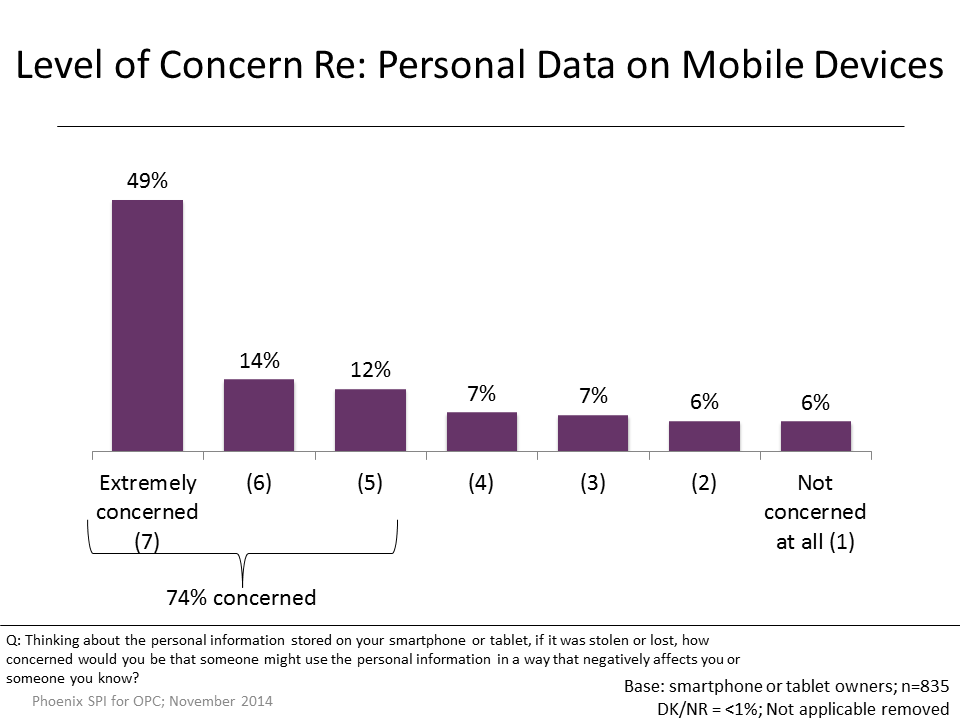 Figure 26: Level of Concern Re: Personal Data on Mobile Devices