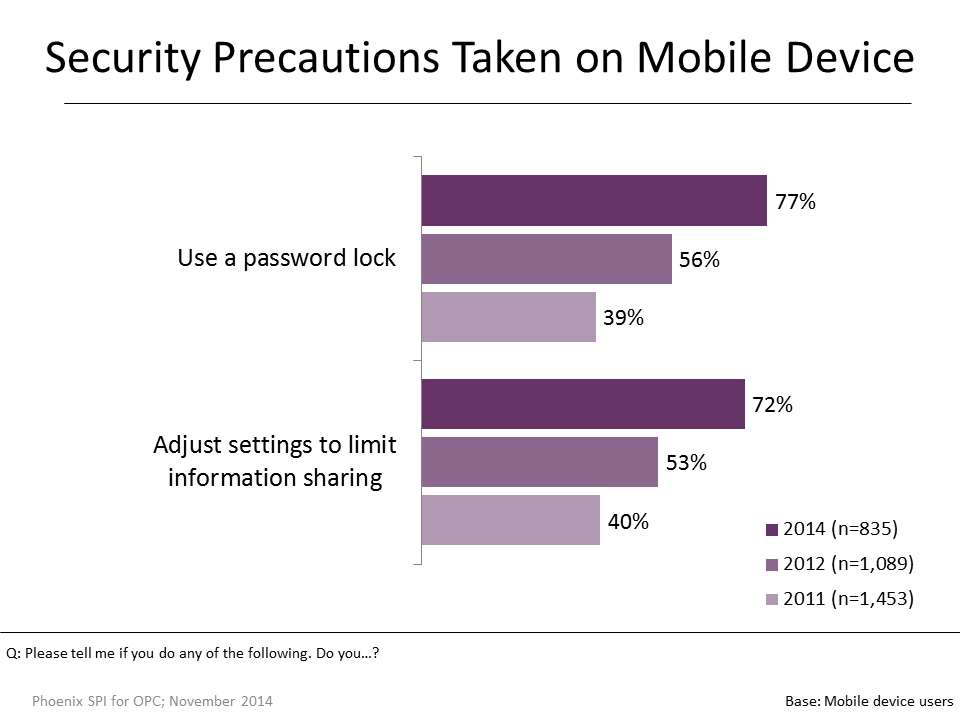 Figure 27: Security Precautions Taken on Mobile Device