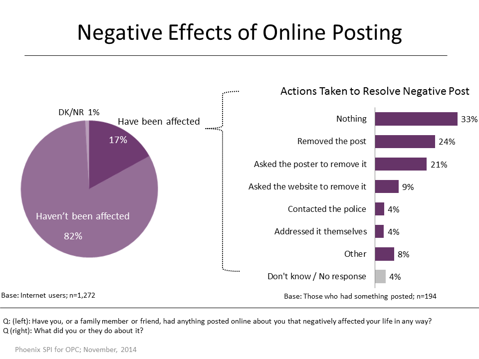 Figure 29: Negative Effects of Online Posting