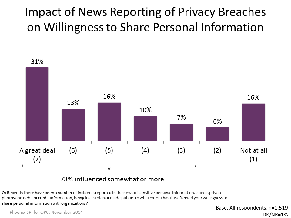 Figure 30: Willingness to Share Personal Information