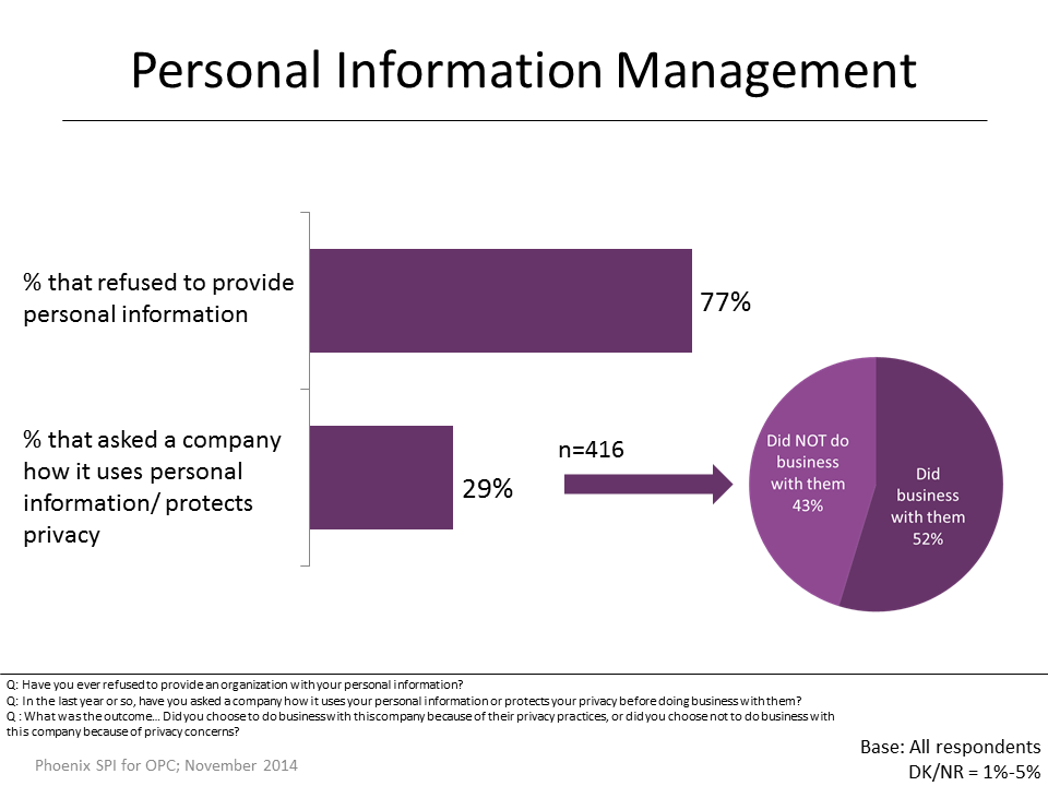 Figure 31: Personal Information Management