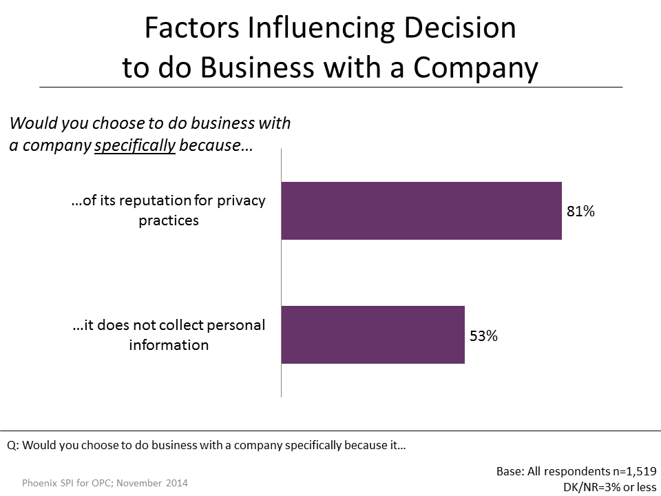 Figure 32: Factors Influencing Decision to do Business