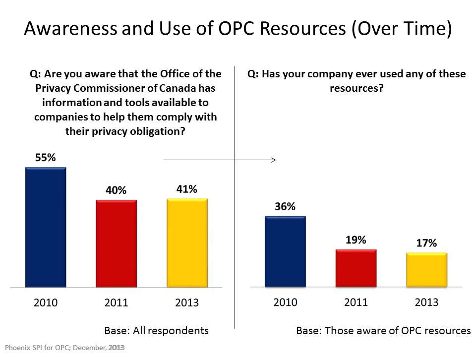 Awareness and Use of OPC Resources (Over Time)