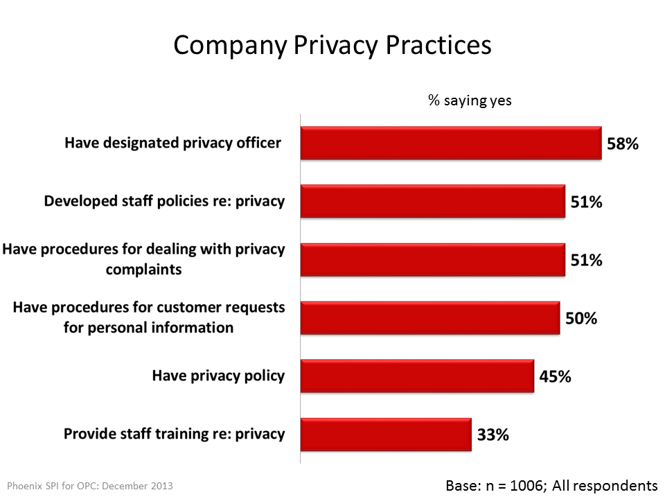 Company Privacy Practices