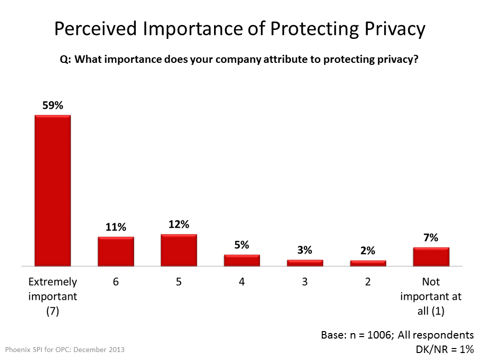 Percieved Importance of Protecting Privacy