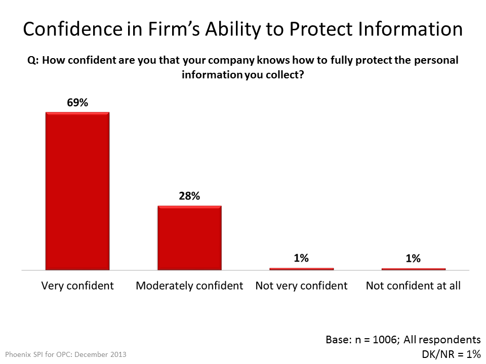 Confidence in Firm's Ability to Protect Information