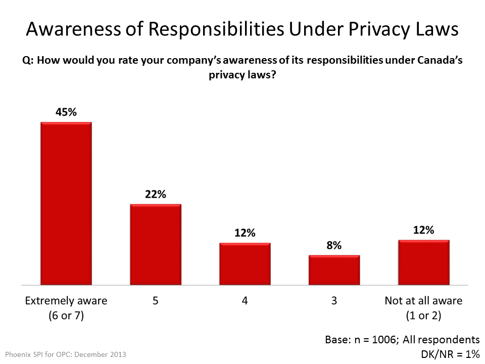 Awareness of Responsibilities Under Privacy Laws