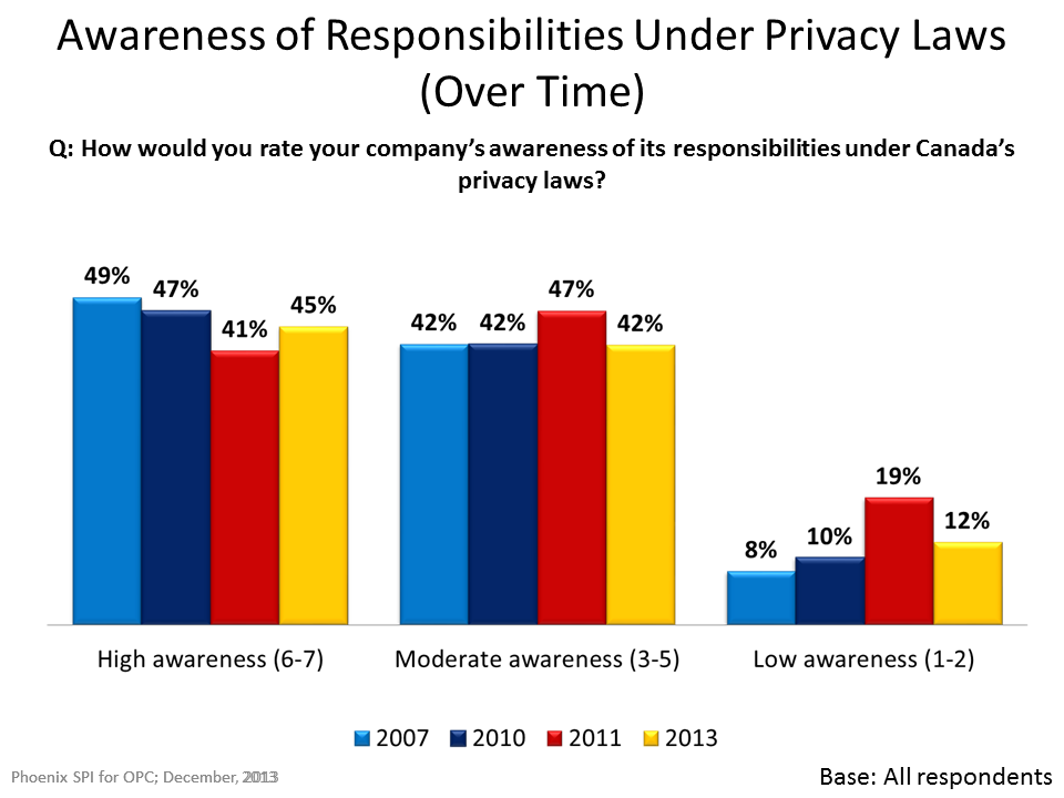 Awareness pf Responsibilities Under Privacy Laws (Over Time)