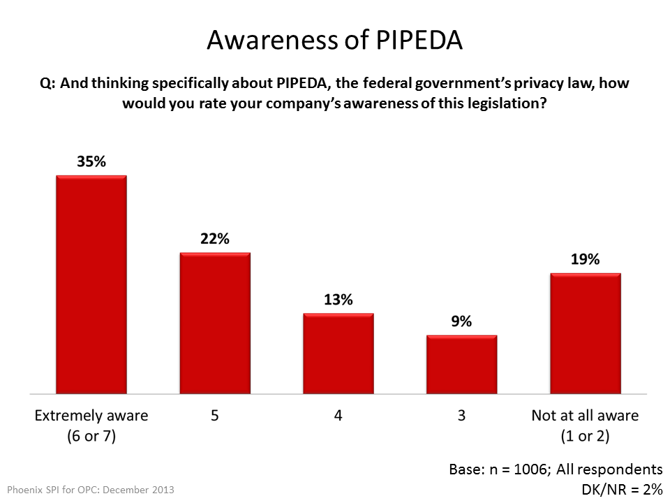 Awareness of PIPEDA