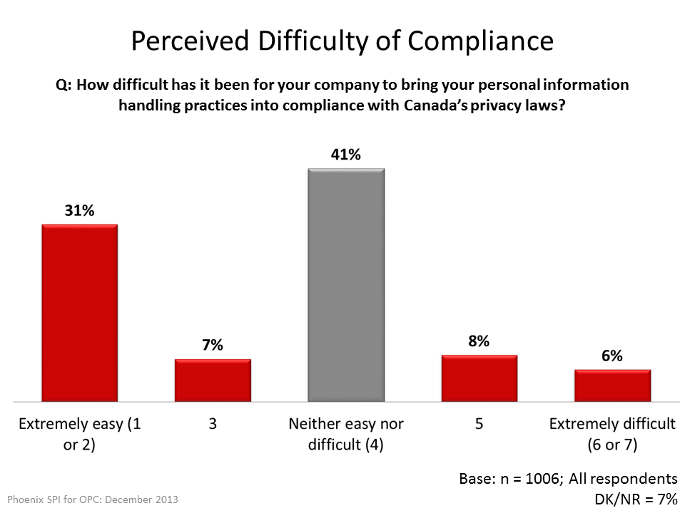 Perceived Difficulty of Compliance