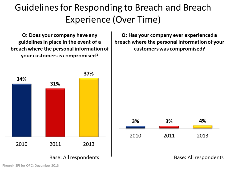 Guidelines for Responding to Breach and Breach Experience (Over Time)